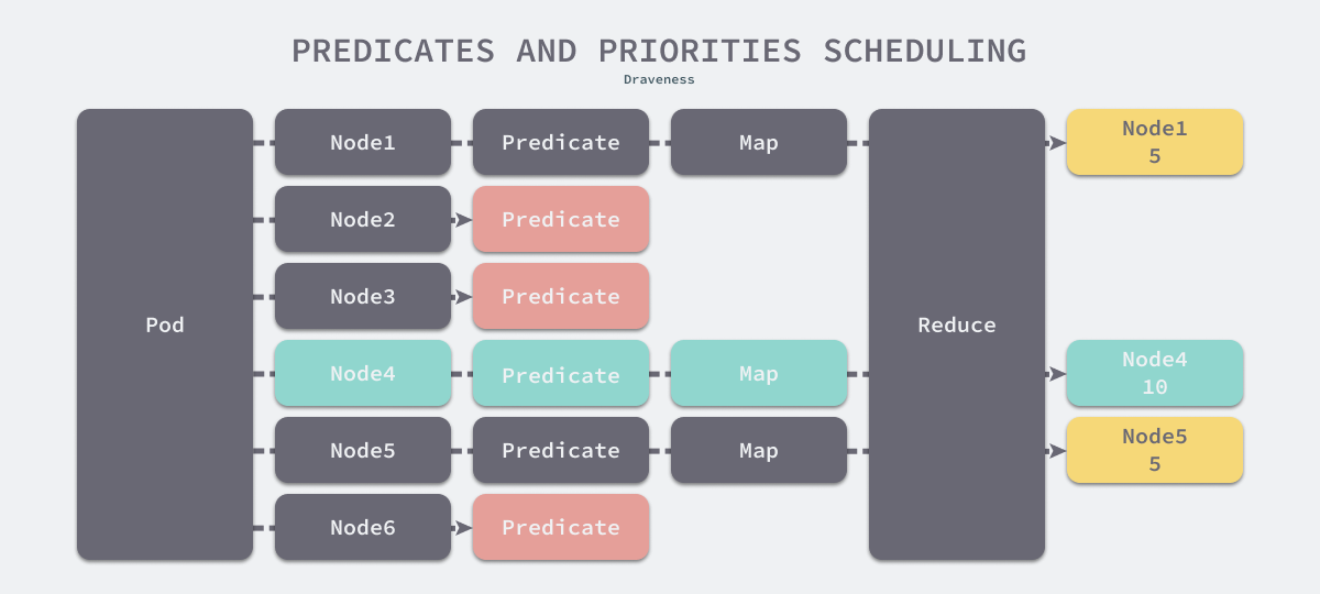 predicates-and-priorities-scheduling
