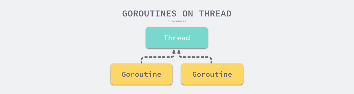 goroutines-on-thread