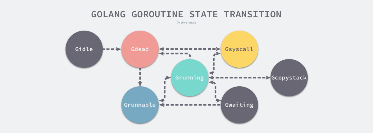 golang-goroutine-state-transition