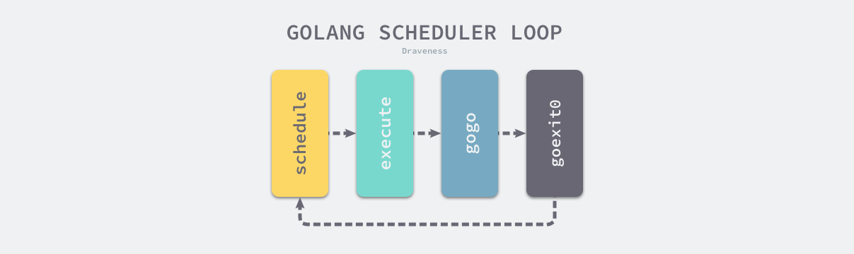 golang-scheduler-loop