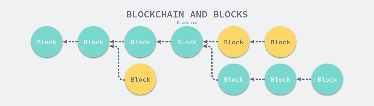 blockchain-and-blocks