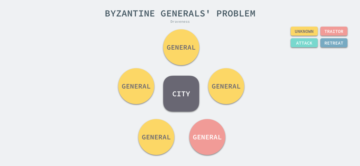 byzantine-generals-problem
