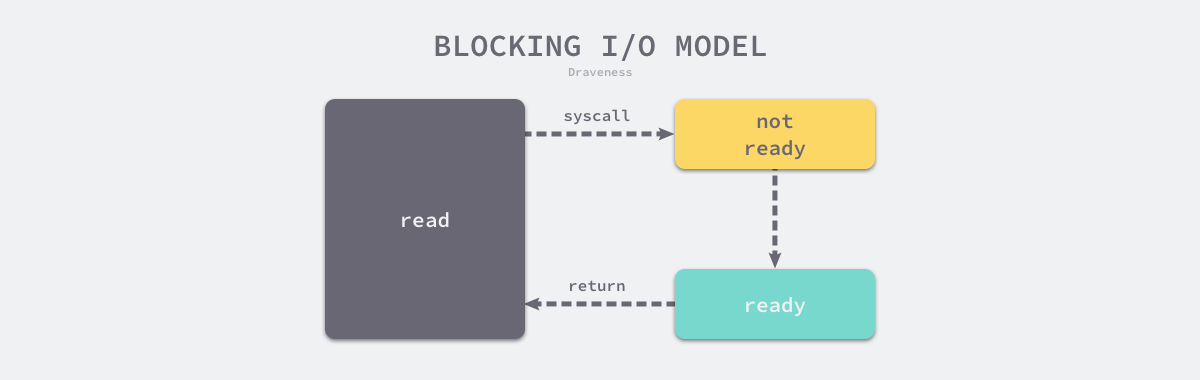 blocking-io-mode