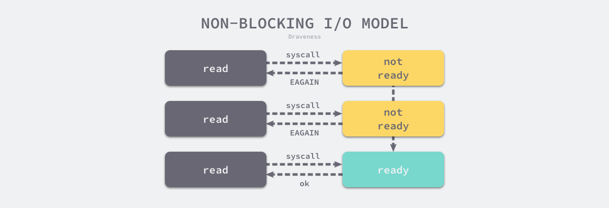 non-blocking-io-mode