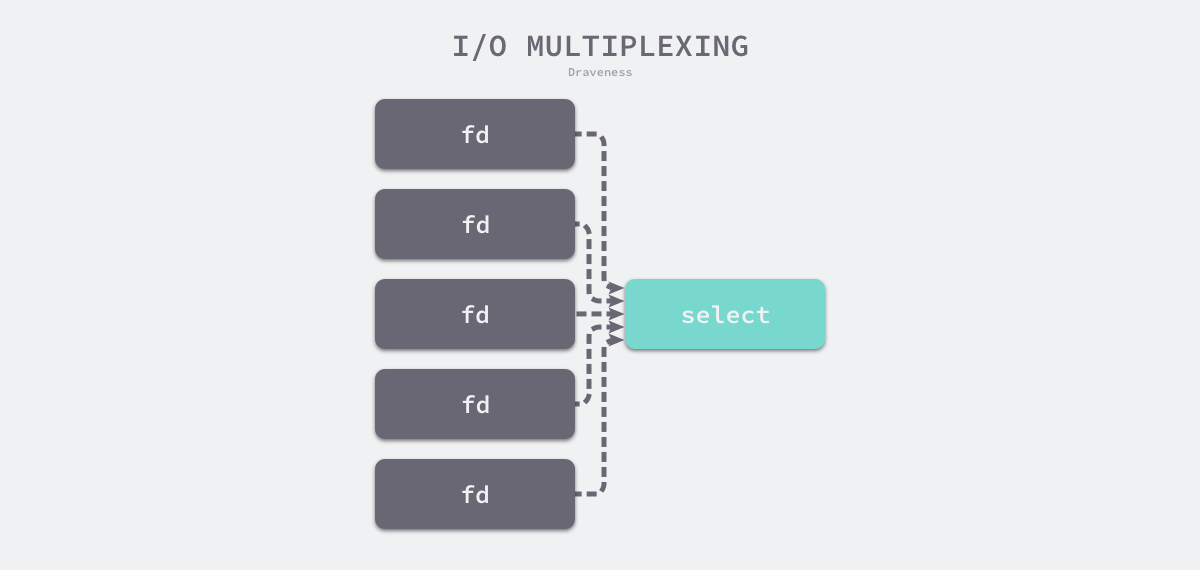 io-multiplexing