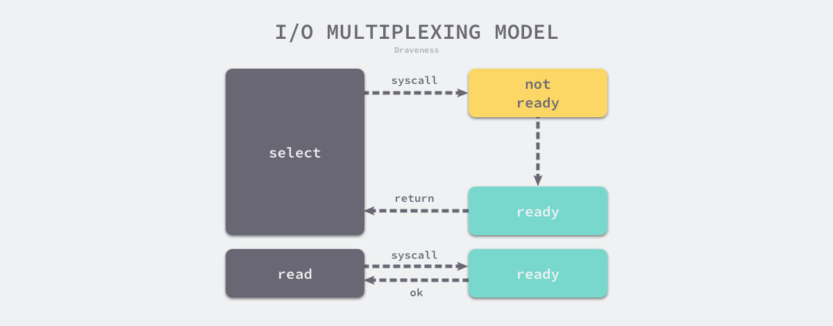 io-multiplexing-mode