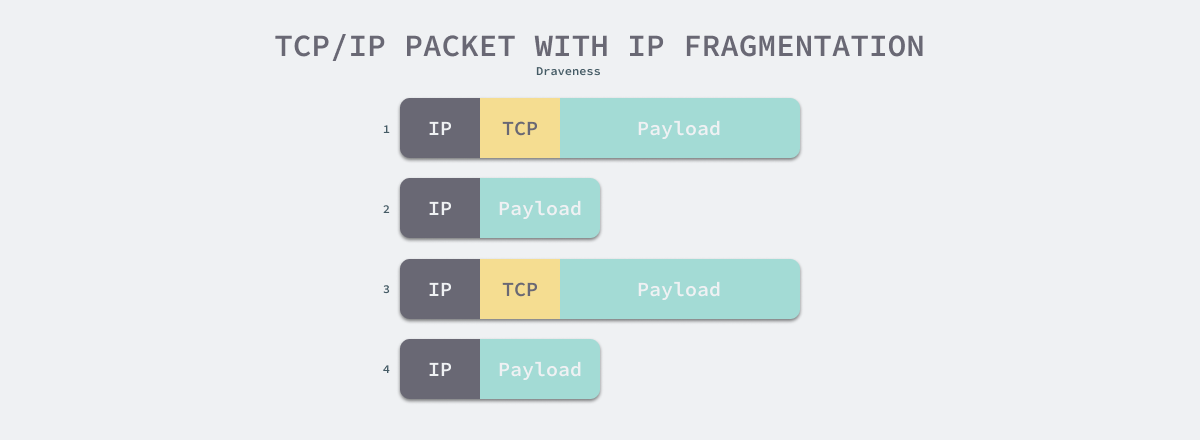 tcp-ip-packet-with-ip-fragmentation