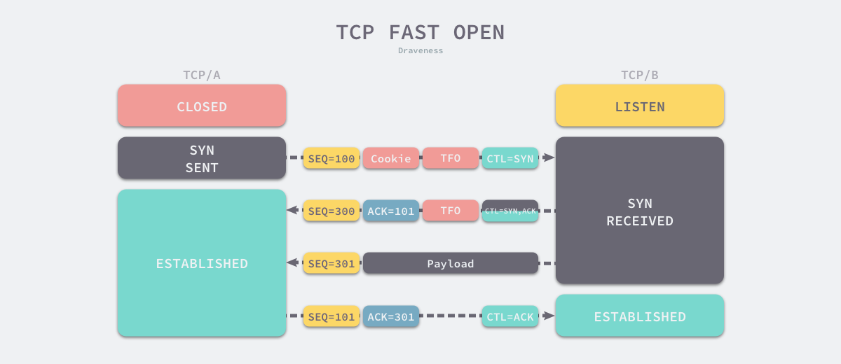 tcp-fast-open
