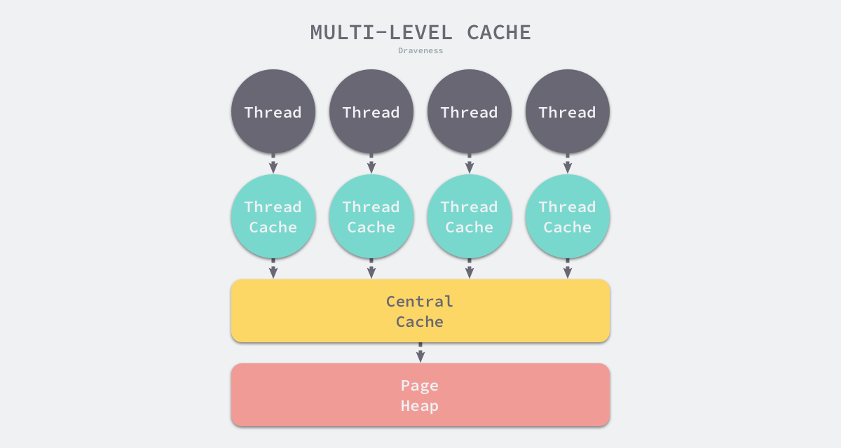 multi-level-cache