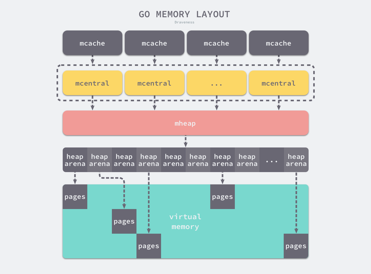 go-memory-layout