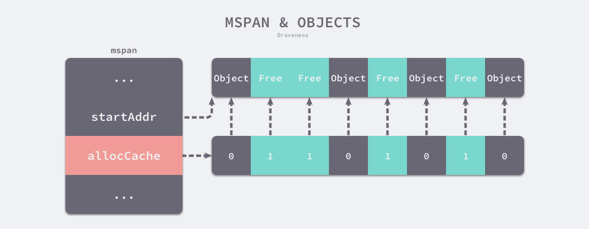 mspan-and-objects