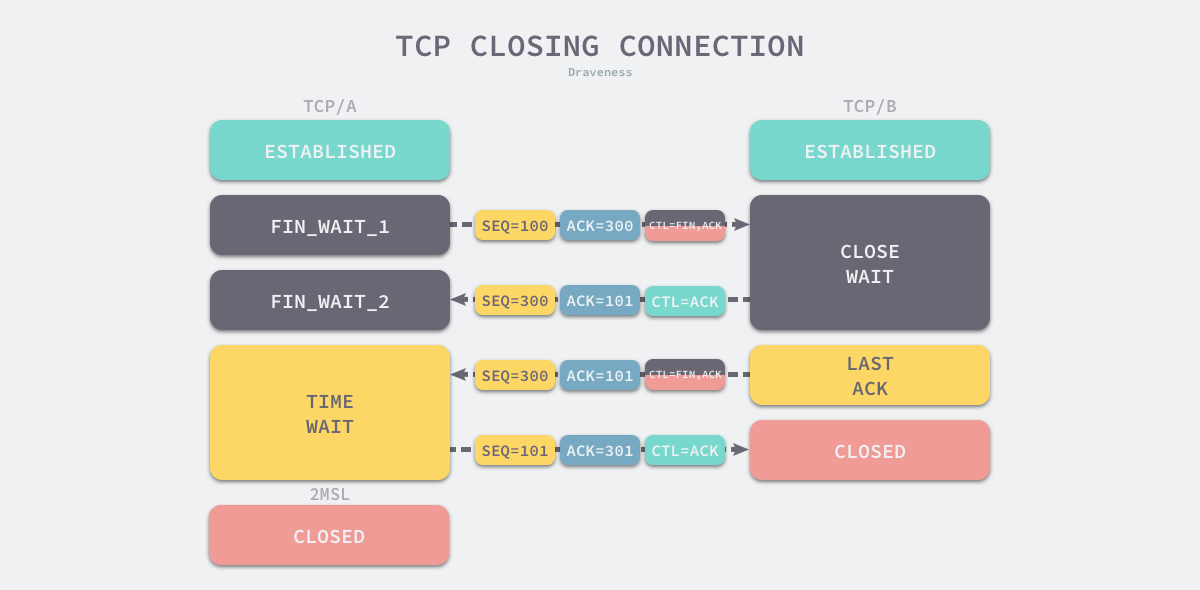 tcp-closing-connection