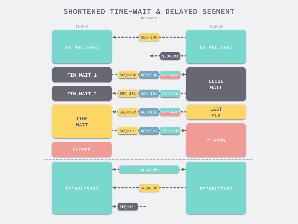 shorten-time-wait-and-delayed-segment