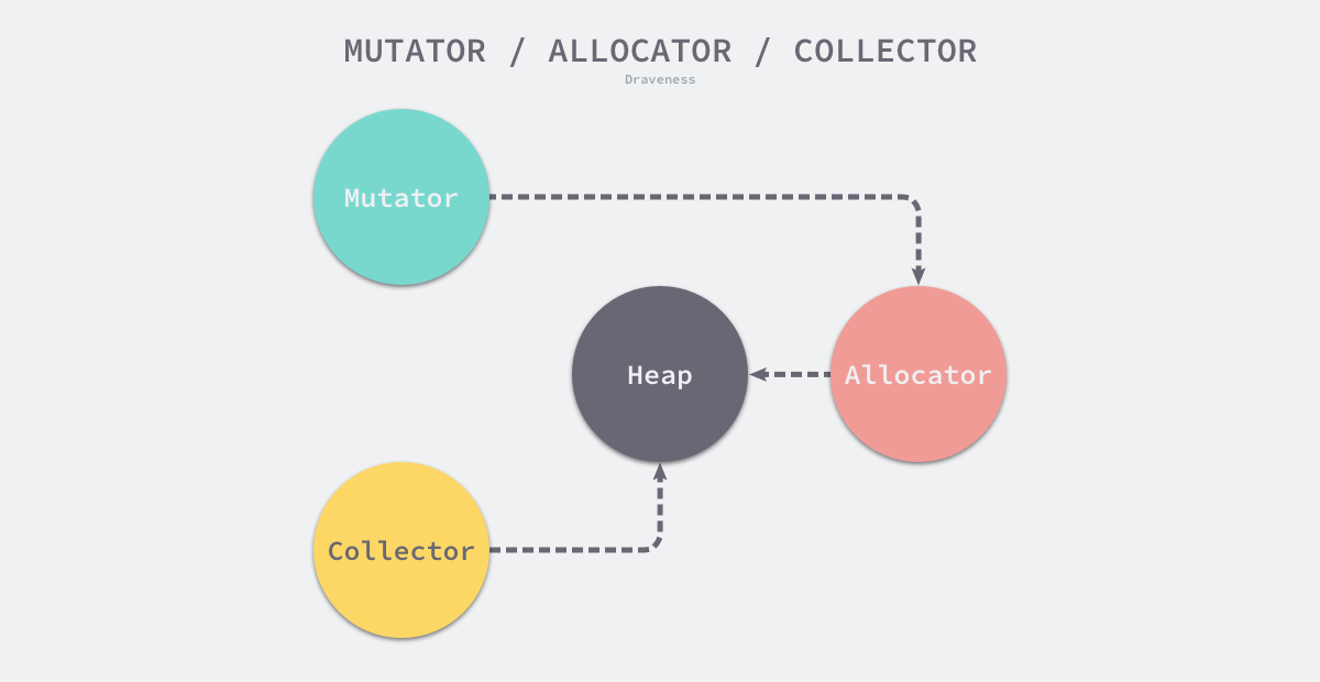 mutator-allocator-collector