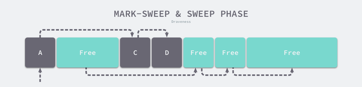 mark-sweep-sweep-phase