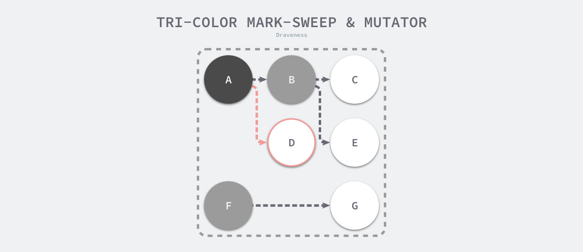 tri-color-mark-sweep-and-mutator