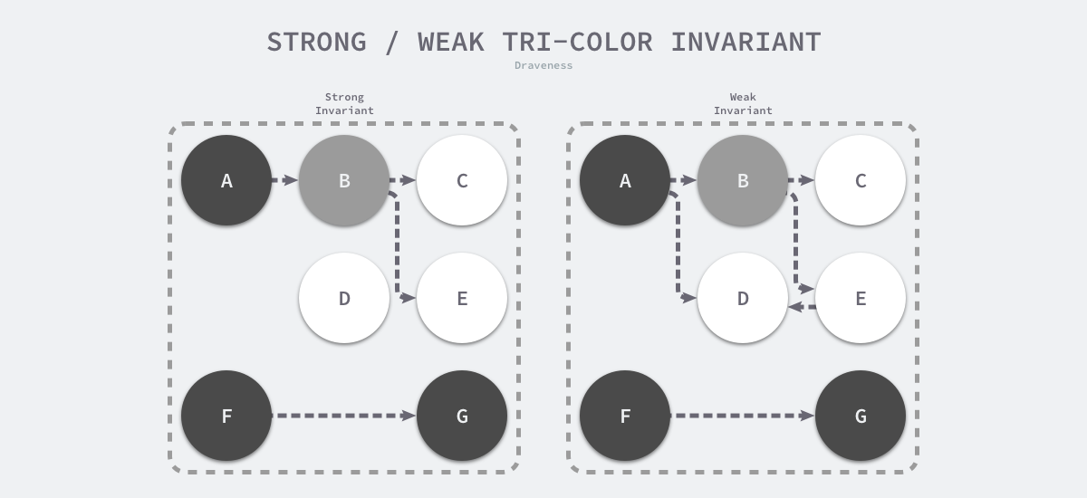 strong-weak-tricolor-invariant