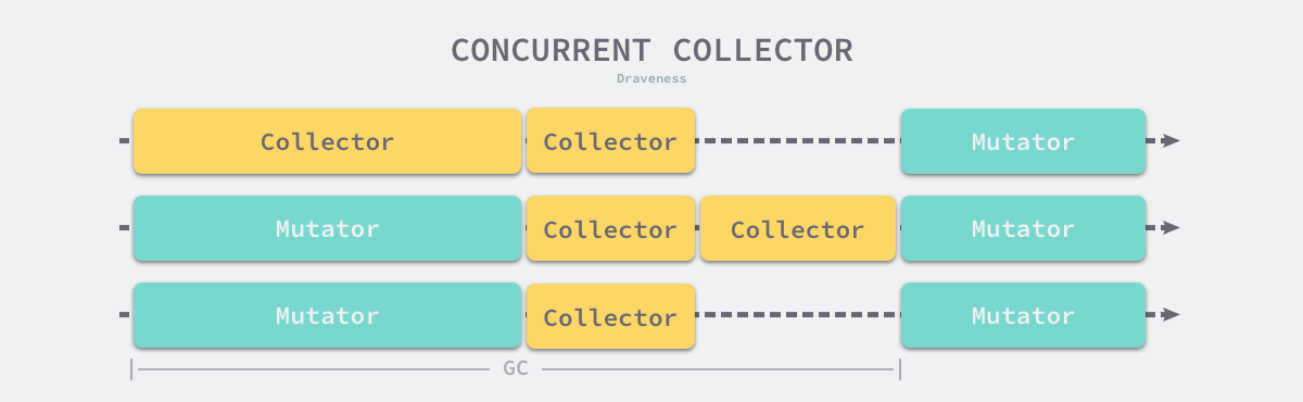 concurrent-collector