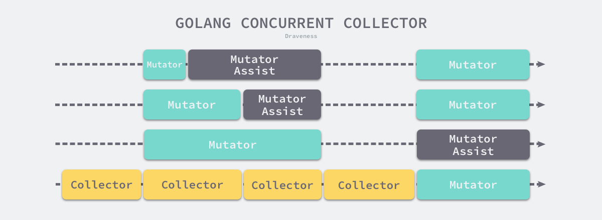 golang-concurrent-collector
