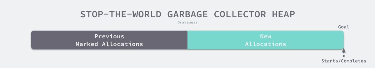 stop-the-world-garbage-collector-heap