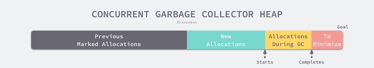 concurrent-garbage-collector-heap