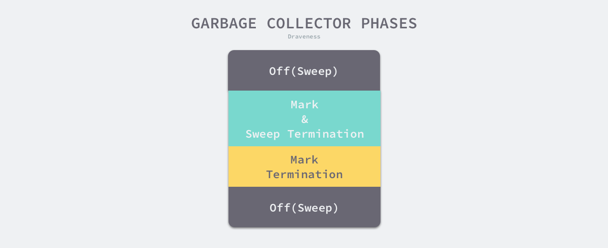 garbage-collector-phases
