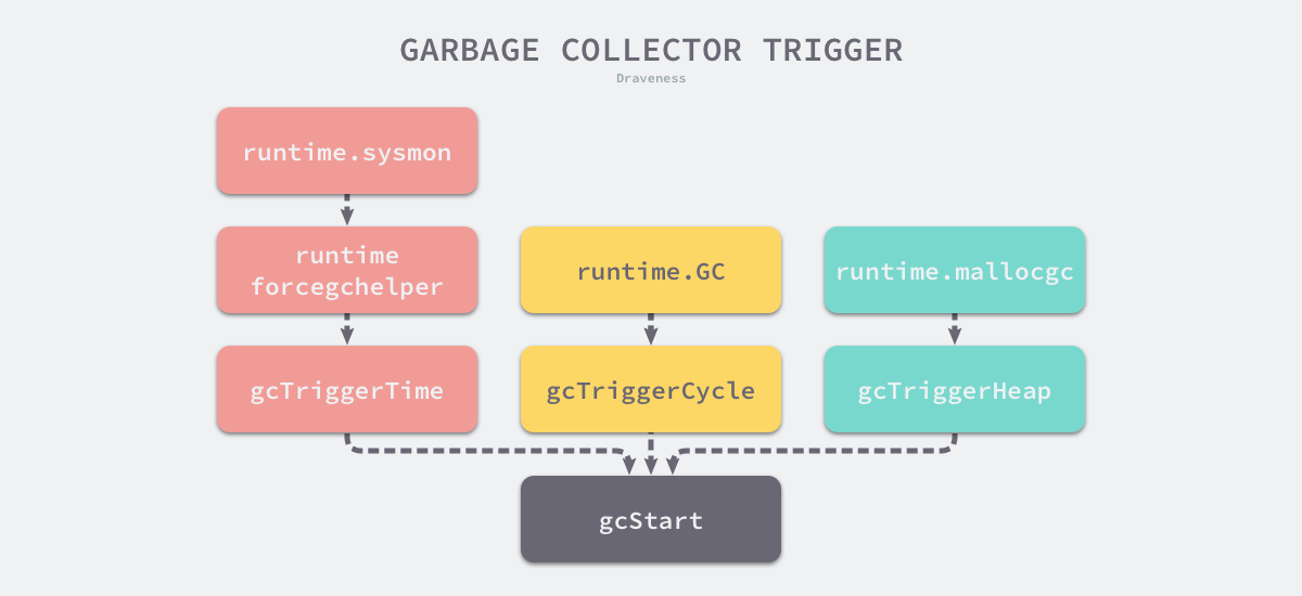 garbage-collector-trigger