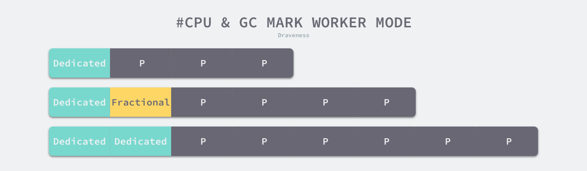 cpu-number-and-gc-mark-worker-mode