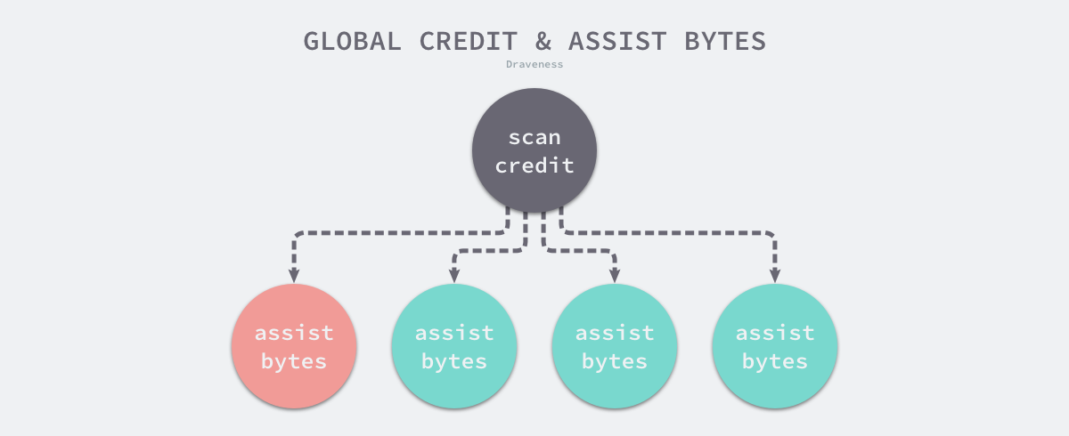 global-credit-and-assist-bytes