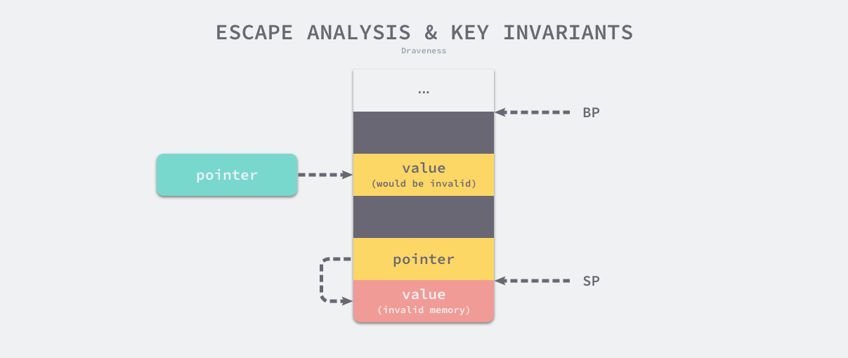 escape-analysis-and-key-invariants