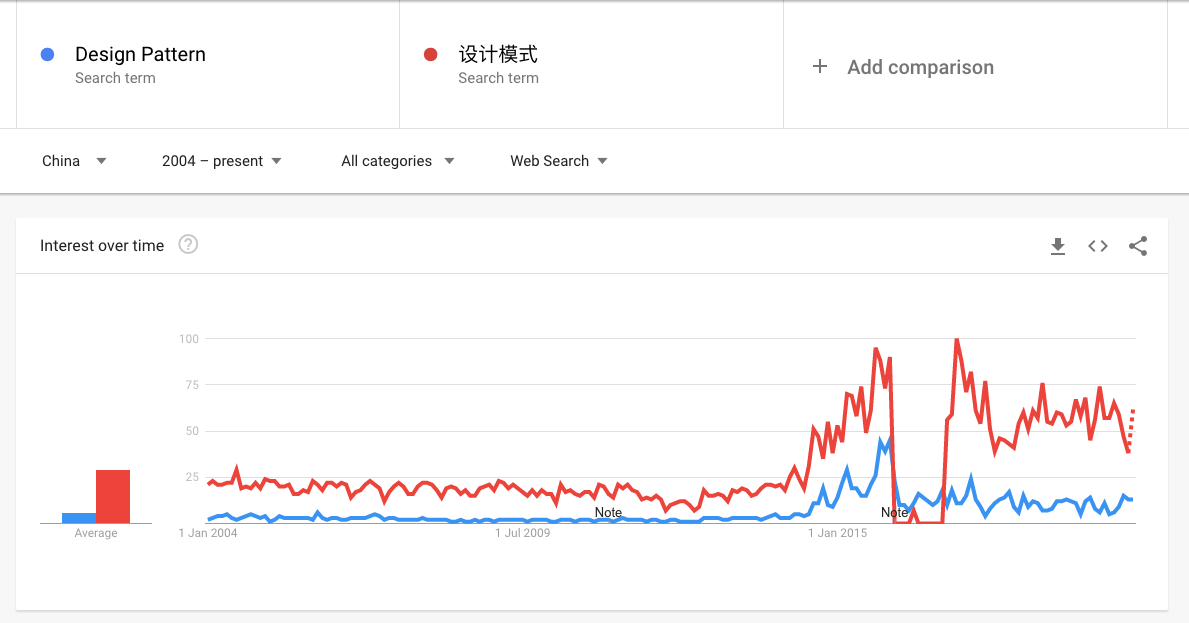 china-design-pattern-google-trending