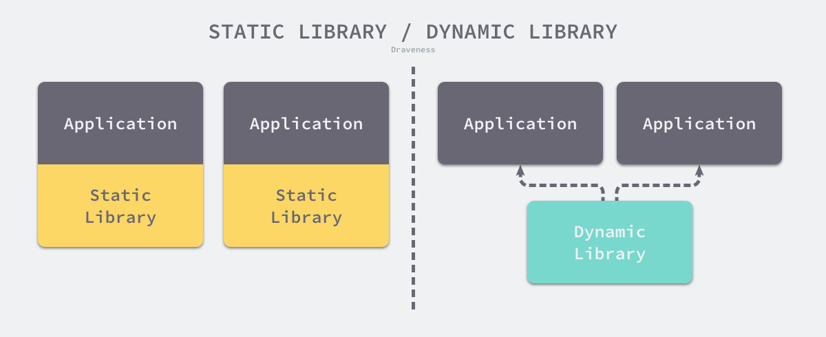 static-library-dynamic-library