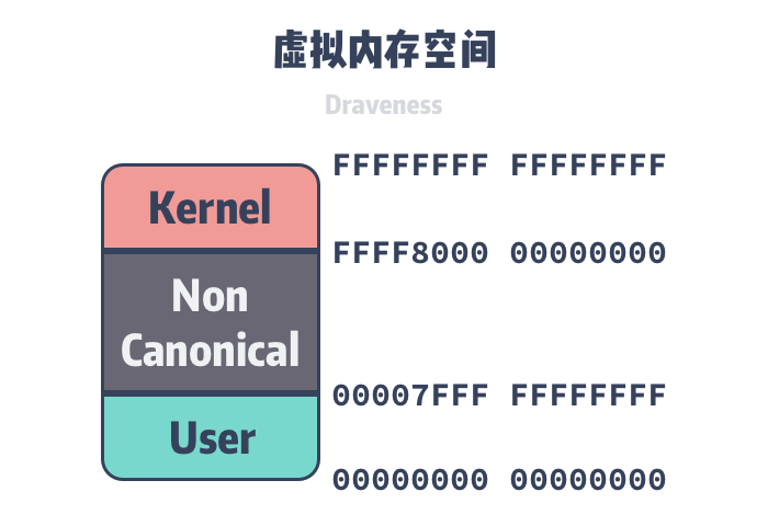 什么是虚拟内存与进程地址空间