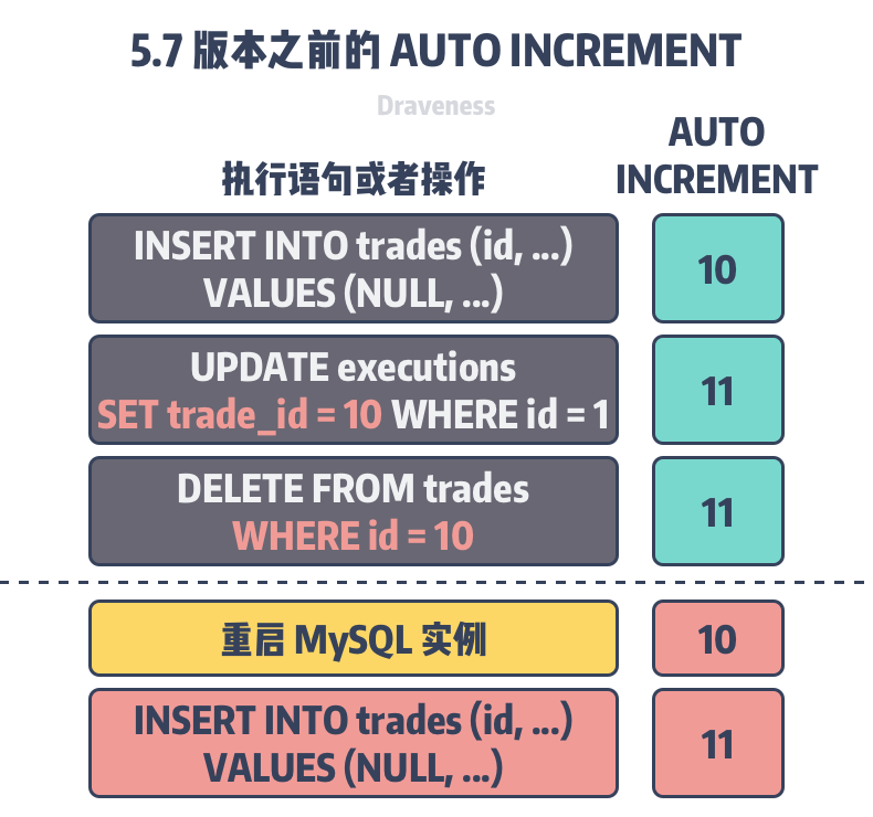 mysql-auto-increment-5-7