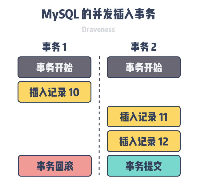 mysql-concurrent-insert-transaction