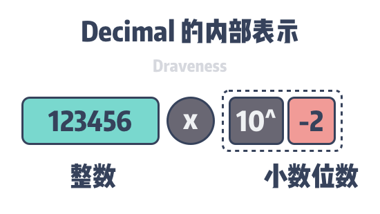 decimal-internal-representation