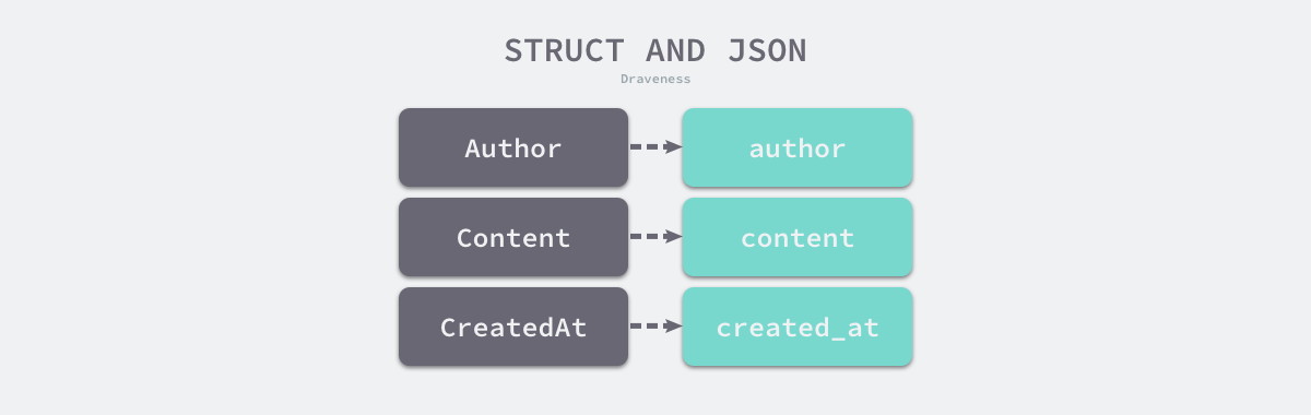 struct-and-json