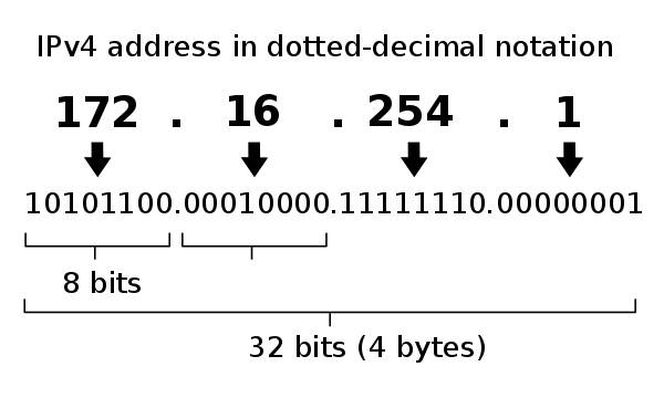 ipv4-address-in-dotted-decimal-notation