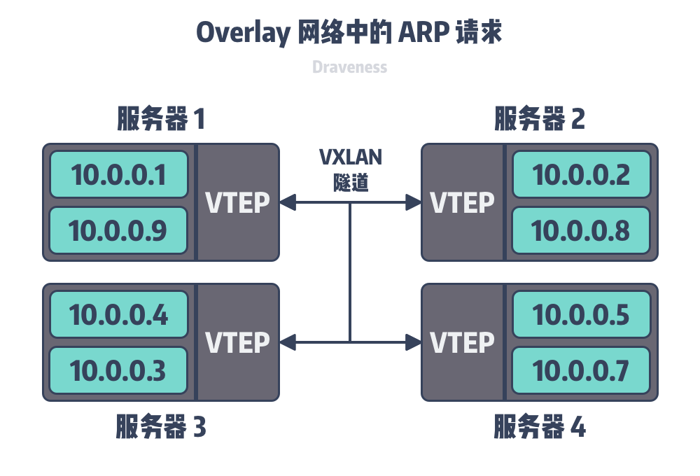 overlay-network-and-arp