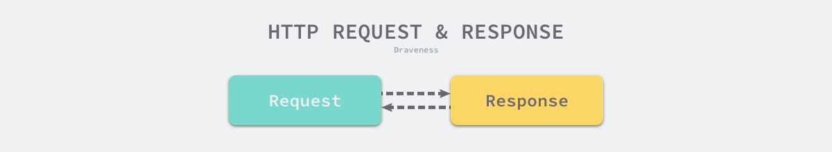 http-request-and-response