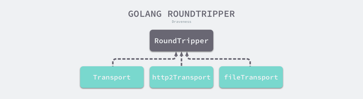 golang-roundtripper