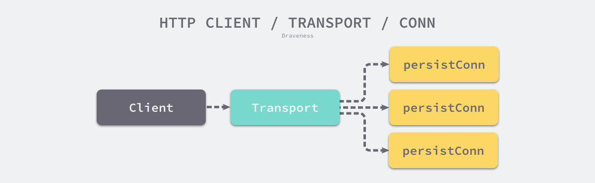 http-client-transport-conns