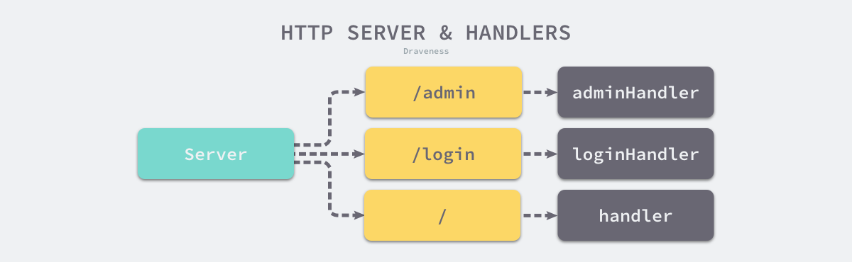 http-server-and-handlers
