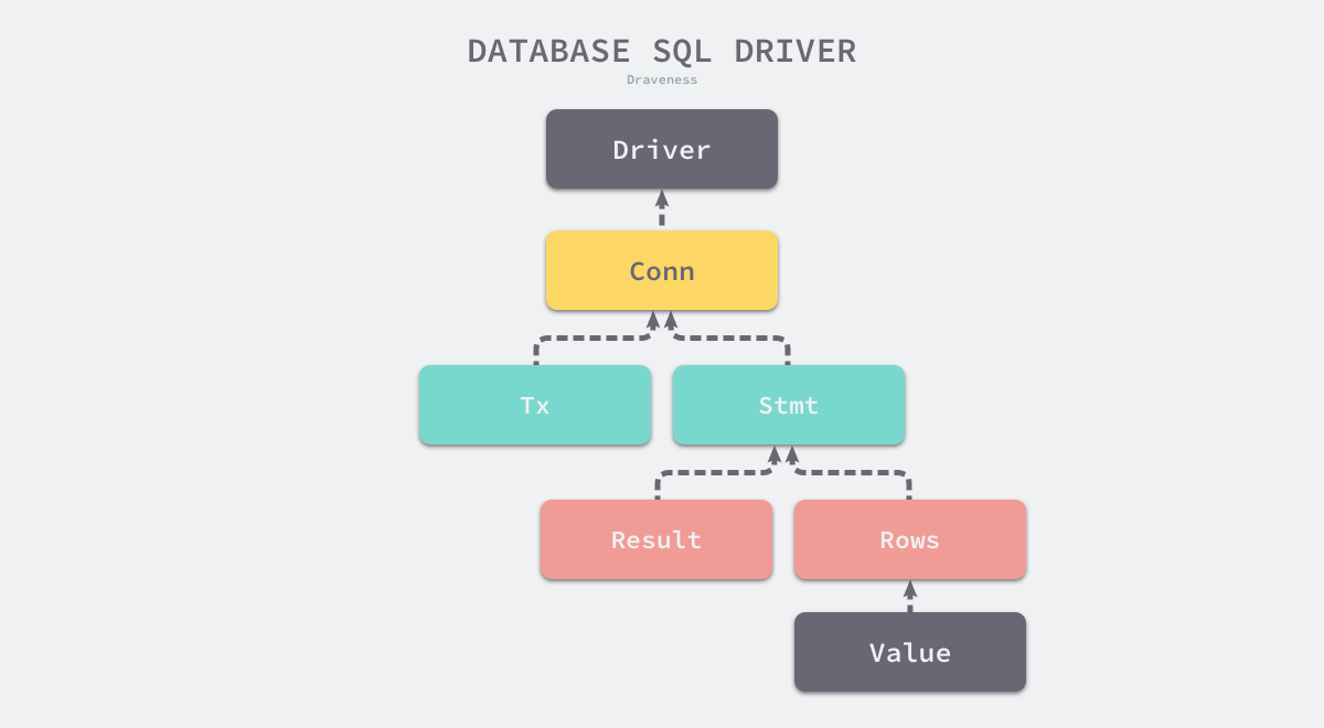 database-sql-driver