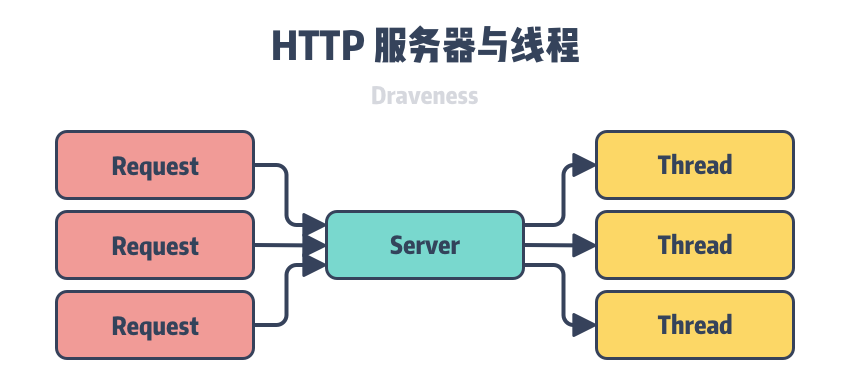 http-server-and-requests