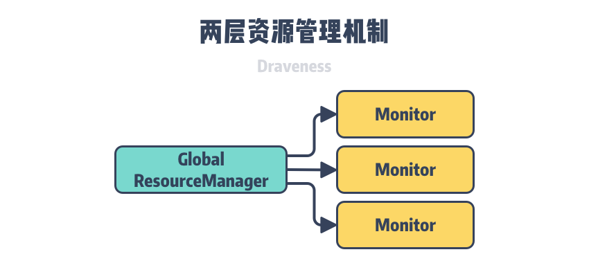 two-level-resource-management