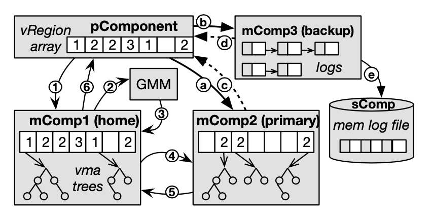 distributed-memory-management