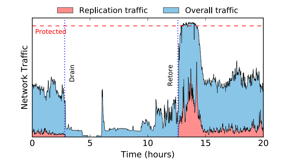 drain-and-restore-replication-traffic