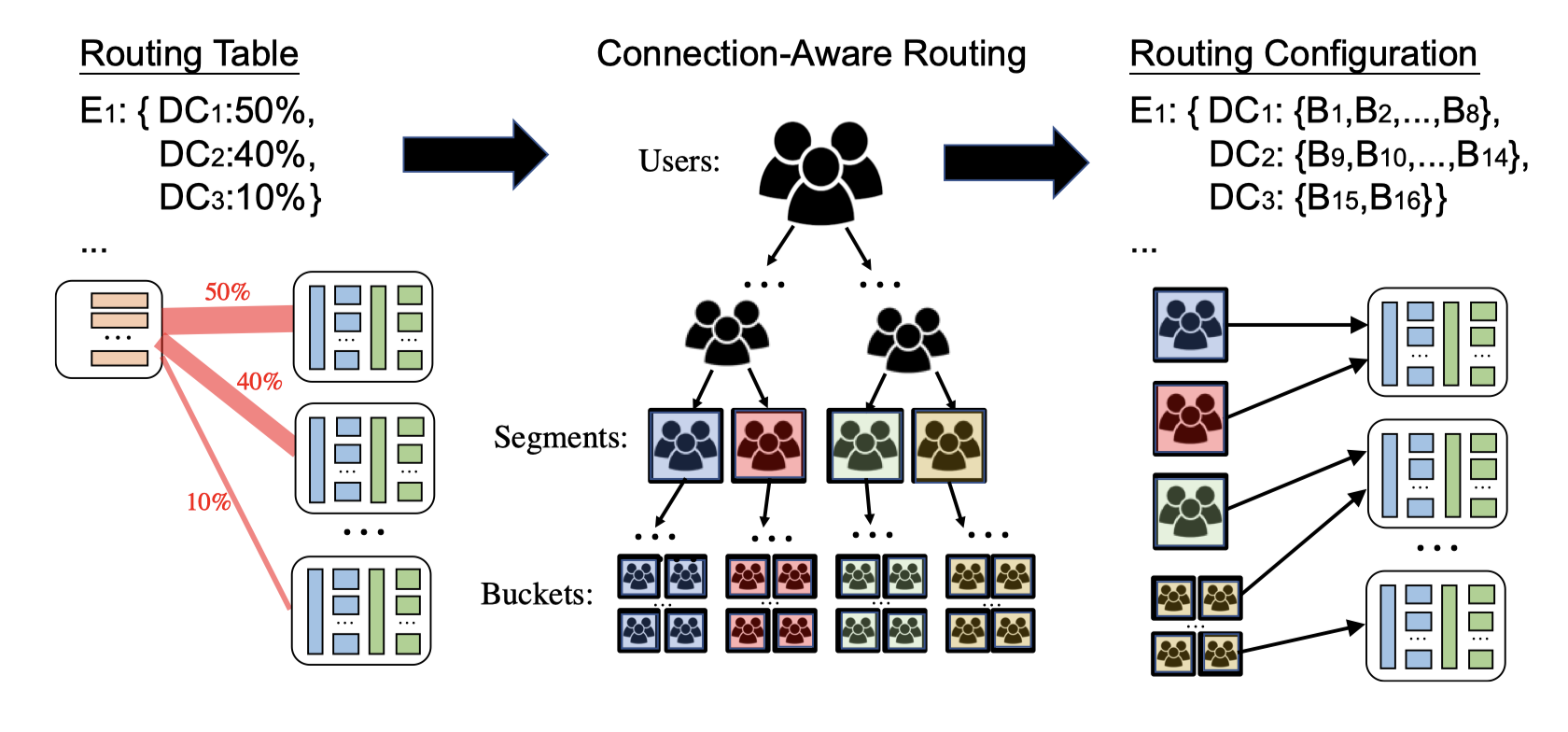 connection-aware-routing