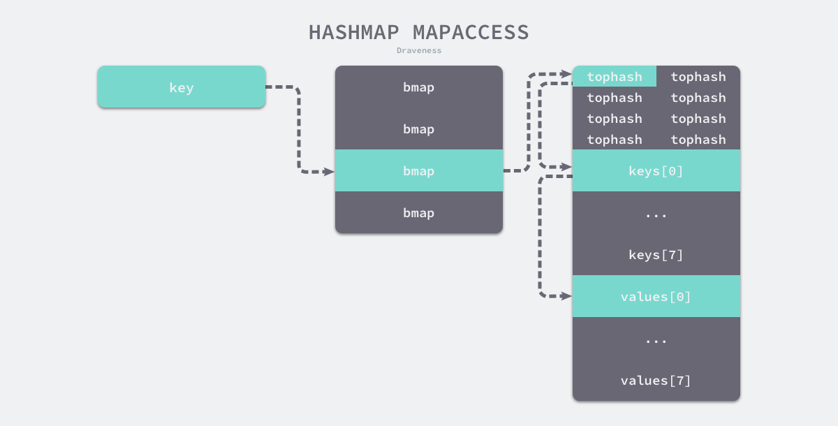hashmap-mapaccess
